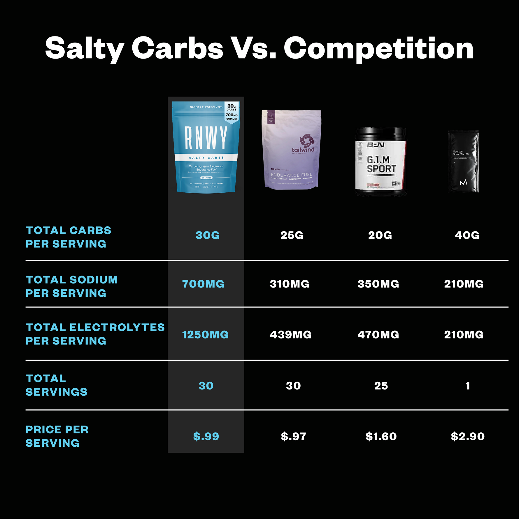 RNWY Salty Carbs®