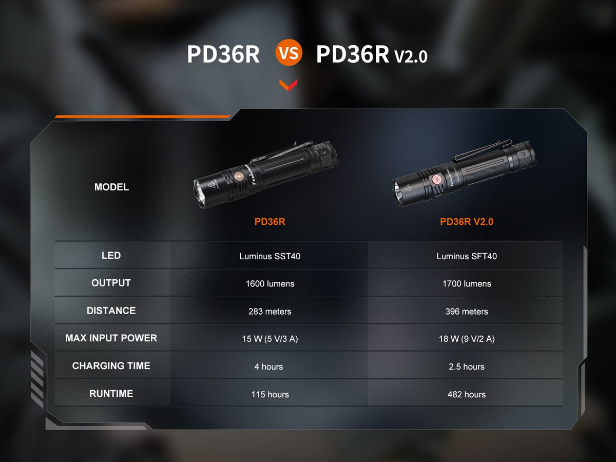 Fenix PD36R V2 Compact Rechargeable Tactical Flashlight | 1700 Lumens